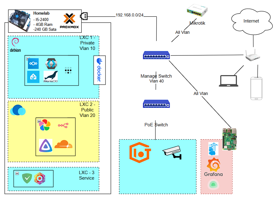 Self-Hosted Multi-VLAN Infrastructure